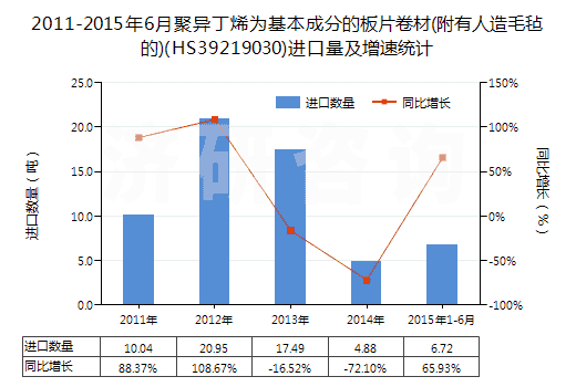 2011-2015年6月聚異丁烯為基本成分的板片卷材(附有人造毛氈的)(HS39219030)進(jìn)口量及增速統(tǒng)計(jì)